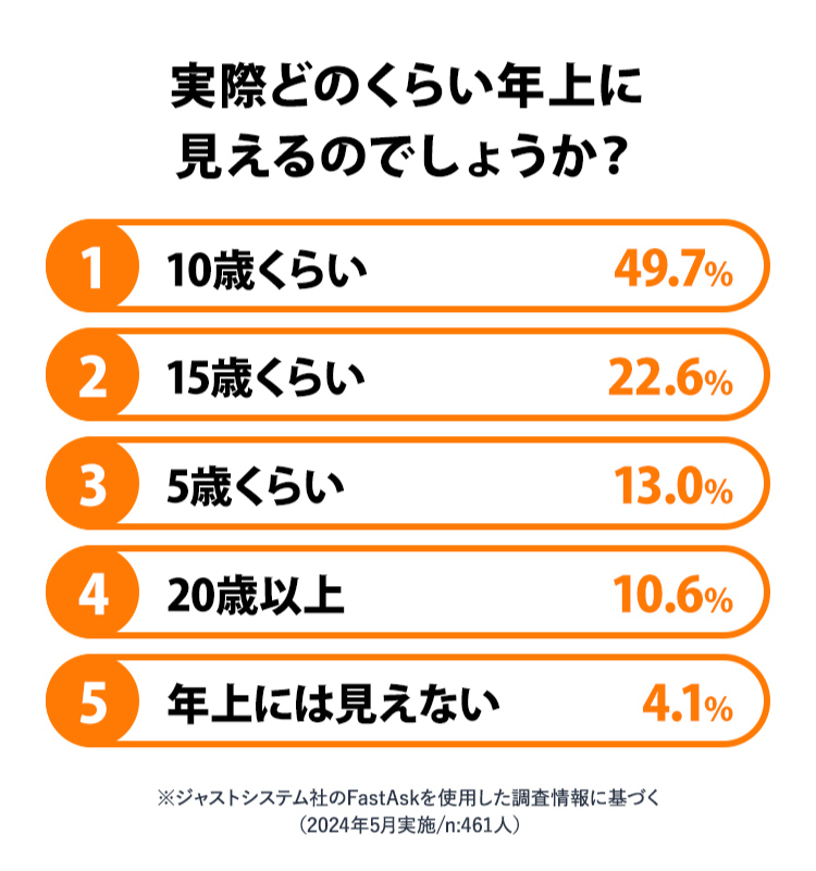 実際どのくらい年上に見えるのでしょうか？

1位　10歳くらい
2位　15歳くらい
3位　5歳くらい