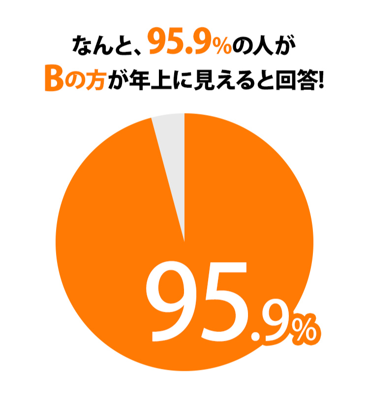 なんと、95.9%の人が
Bの方が年上に見えると回答！